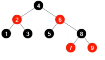 HashMap tree